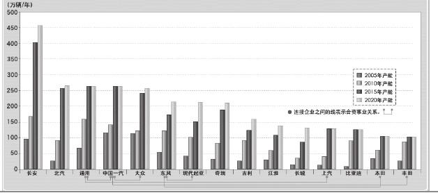 3 그림 :2010-2020 년중국자동차생산능력확장예상 ( 데이터출처 : 자체조사 ) 중국이라는국가적배경으로인해중국의완제차기업 (OEM)