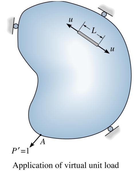 /57 한점의변위 Δ 를구하기위해 Δ 와같은방향으로그크기가 인가상의힘 P 를가해주면이가상의힘과변위 Δ 의곱은내부가상하중에의해발생하는에너지와같다.