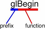 Graphics Functions 기본요소함수 (Primitive functions) 저수준객체 (Low-level object) 을정의 Points, line segments, polygons, pixels, texts, curves, surfaces 속성함수 (Attribute functions) 기본요소가화면상에나타날수있는방법을제어 Color,