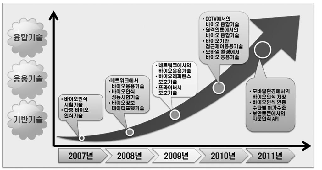 Ⅲ. 국내외모바일바이오인식신융합기술동향분석 1. 모바일바이오인식융합보안기술동향최근스마트폰으로촉발된모바일시대의도래하면서 2010년부터는바이오인식산업분야에서도중요한전환점이되고있다.