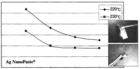 Nano Paste 의설계기준과일반특성 도성 paste 의문제점은열경화성수지를 matrix 성분으로하기때문에경화층의기계적강도와내습성은향상되나, 금속들단순히물리적인접촉에의하여수지에응력완화를시키나저항값이급격히증가하는문제가발생한다. 2.2 Nano Paste의설계기준 Bulk 금속을나노입자화하면융점 (Melting Point) 의급격한저하를가져온다 3).