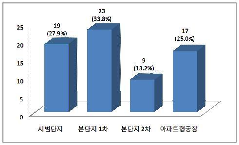 25 20 19 (27.9%) 23 (33.8%) 17 (25.