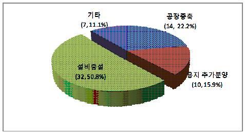 기타 (7, 11.1%) 공장증축 (14, 22.