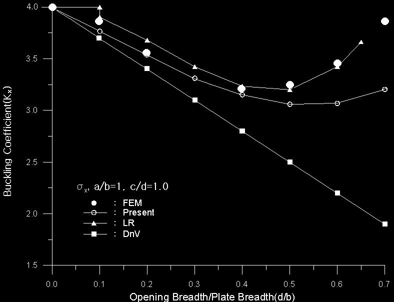 이와같이본연구에서는유공판과유공보강판을분리하여사용하기로한다. 1.3 기존설계식들의문제점 Fig. 4 는판의길이방향으로압축력을받을때선급식과유한요소법에의한좌굴계수를비교한것이다. 이경우영국선급 (LR 1978) 이비교적 FEA 결과와잘일치하는것으로나타났다. 그러나노르웨이 (DnV 008) 선급의경우, 구멍이큰경우탄성좌굴강도를과소평가하는것으로나타났다.