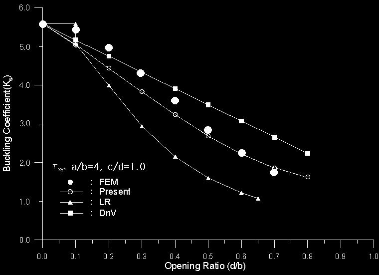 14 선급은탄성좌굴강도를과대평가하는것으로나타났다. 따라서유공판의기하학적특성치를고려한보다정확한탄성좌굴강도설계식개발이요구된다. (a) Under longitudinal axial compreion Fig.