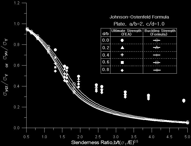 0) 한편, 선급에서는탄성좌굴이아닌비탄성좌굴의경우전통적으로 Johnon-Otenfeld 가제안한소성수정식을사용하여임계좌굴응력 ( cr ) 을구하고있으며식 (1) 과같다.