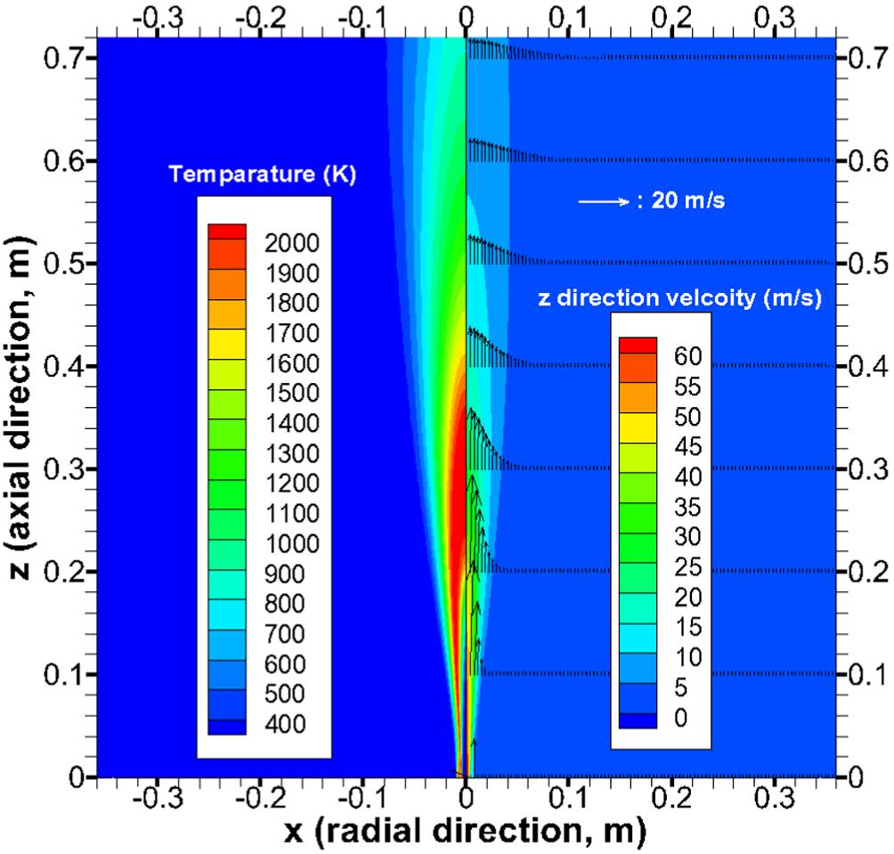 66 석준 정세민 박종천 백점기 (a) Temperature profile (b) Velocity profile Fig.