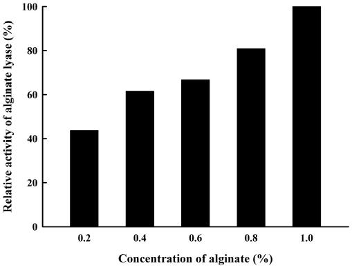 102 김현지 이성목 김성구 이재화 Figure 2. Effect of alginate concentration (%) on cell growth of E. tasmaniensis. Cells were cultured in alginate of various concentration (0.2 1.0%) and peptone 0.