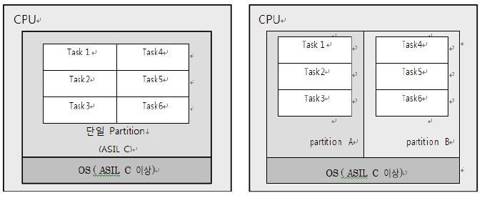 6-7 Software architectural design Software partitioning 의사례 Partition 을하지않은경우 ( 왼쪽그림 ) Task 전체가같은 ASIL 등급으로묶인다.