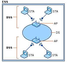 Web 과 Network 의취약점에대한보안공부를하던중 Wireless 에대한취약점에대해궁금 해졌다. 무선이많이취약하다고만알고있었지실제로연구를해본적이없어이번기회에 무선네트워크의취약점에대해알아보려고한다. 1. WLAN 1-1 IEEE 802.11 IEEE 802.11 : 무선 LAN 에대한일련의표준규격 [ 그림 1] 802.