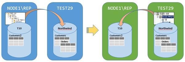 TEST29 서버에서 NODE1\REP 서버 customers2 테이블의 91 건을 Remote Query 후에조인되도록유도하였다.