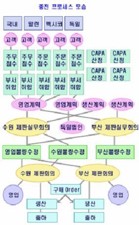 I. ERP 의이해 7. ERP 의도입효과 ERP 도입효과사례 : 국내 S 전관 국내 S 전관은품질, 원가, 납기, 서비스측면에서의프로세스혁신을추진하기위해서 ERP 시스템을도입하였다.