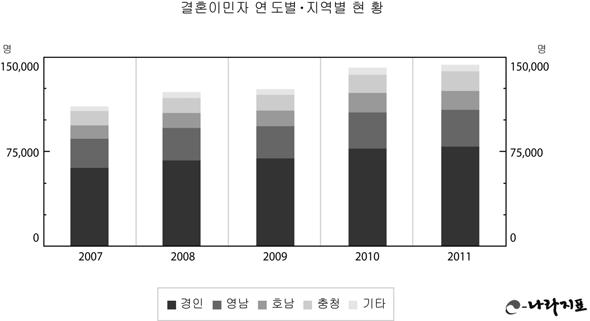 몽골다문화아카이브설립을위한제언 평균네건정도가국제결혼에의해이루어지고있는실정이다. 11) 2011년 1월현재국내에거주하는결혼이민자는 21만 1,458명에달한다. 이는 2010년에비해 16.4% 증가한수치이다.