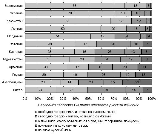 포스트소비에트지역의언어지형도와러시아연방의미디어공공외교에관한연구 그림 1. 2007 년기준탈소비에트국가국민들의러시아어구사력 8) 2.