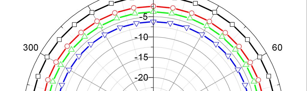 미엔더 라인을 이용한 사다리꼴 다이폴 구조의 VHF 대역 능동 위상 배열안테나 복사소자 연구 그림 2. 다이폴 안테나의 사다리꼴 윗변 길이(D)에 따른 반사손실 특성 Fig. 2. The return loss characteristics for various values of the upper length of the trapezoid dipole.