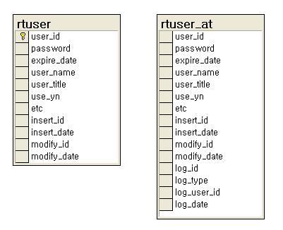 ) [ Table : rtuser] [Audit Trail