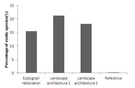 Figure 6. DCA ordination based on plant species composition of study sites.
