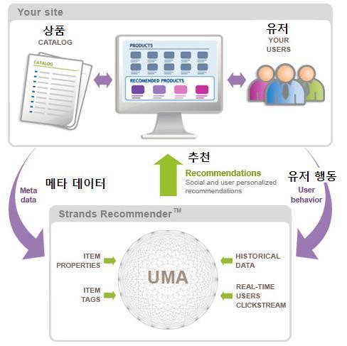 < 그림 > 교차판매과정 18 자료원 : http://practicalanalytics.