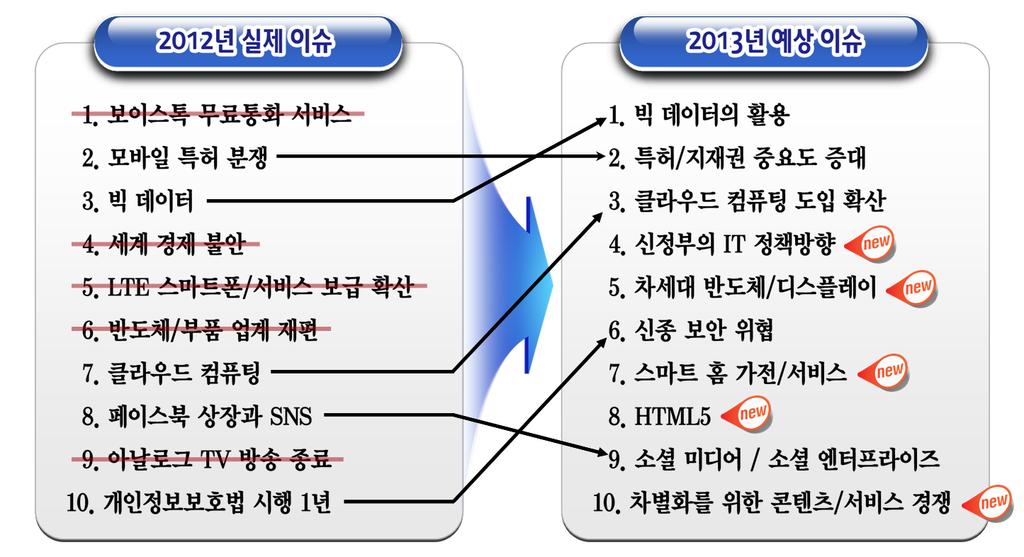 정보통신산업진흥원주관의 `IT 산업전망컨퍼런스 정보통신산업진흥원이 IT 업계종사자 723 명을대상설문조사결과 2012 년 3