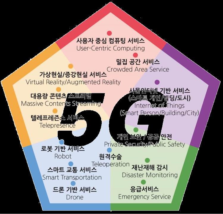 5G & Services 2 지능형서비스 Intelligent
