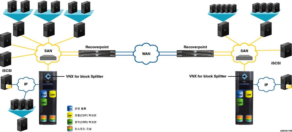 데이터재가동솔루션에 VMware vsphere 사용 EMC RecoverPoint EMC RecoverPoint 는로컬및원격 LUN 복제기능을제공합니다. RecoverPoint 의구성요소는다음과같습니다.