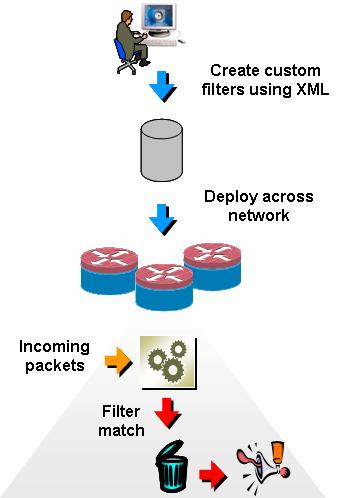 Cisco IOS FPM (Flexible Packet Matching) 보안 & VPN 네트워크의진입점에서악의적인트래픽을차단하는신속한 1 차방어선을제공하는차세대액세스제어목록 (ACL) 기술