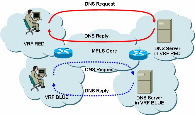 가상라우팅및전달도메인이름시스템 보안 & VPN 사용자가주어진 VRF 내의 DNS 쿼리를해당 DNS 서버에직접전달할수있게함으로써 MPLS(Multiprotocol Label Switching) VPN