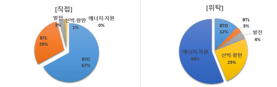 NPS 의대체투자자산구성