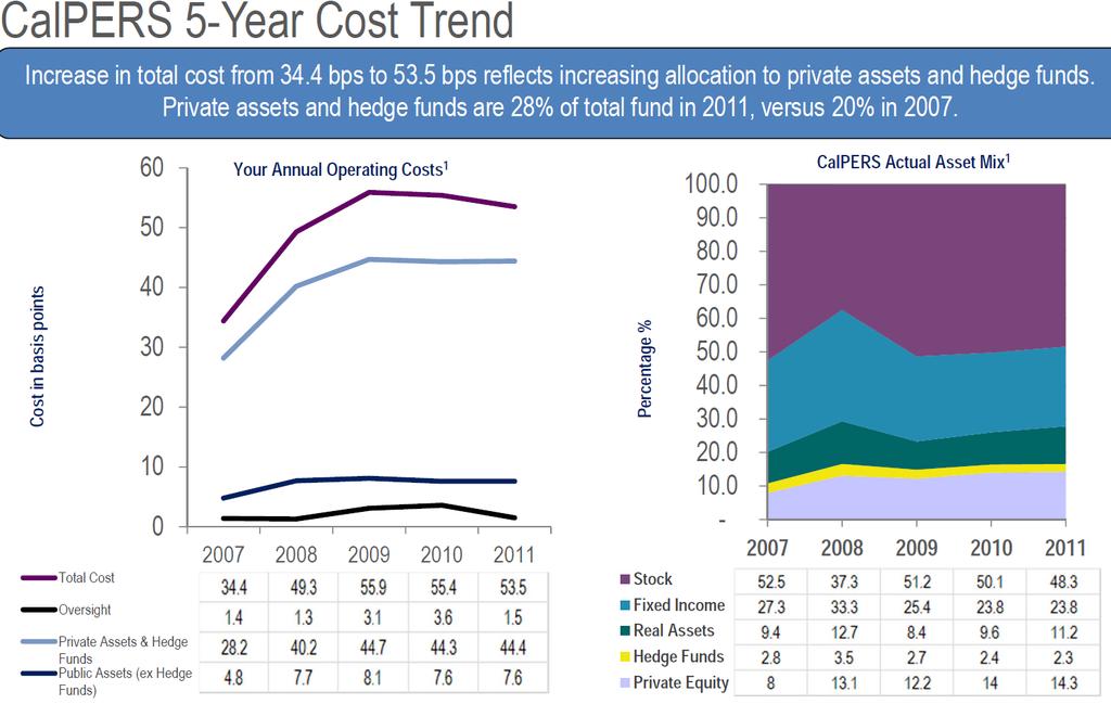 CalPERS