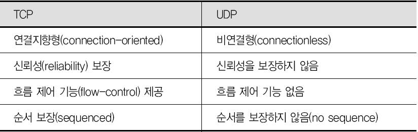 인터넷의표준프로토콜 5계층