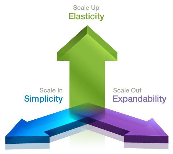 Citrix TriScale Technology 심플하고탄력적이며확장가능한클라우드컴퓨팅 TriScale 기술은클라우드스케일을엔터프라이즈네트워크로확장 시트릭스 TriScale은전례없는네트워크확장성을추구하여단일플랫폼에서최대 40개기기를운영함으로써, IT팀은성능은 5배, 용량은 32배로증가된통합엔터프라이즈클라우드네트워크를구축할수있습니다.