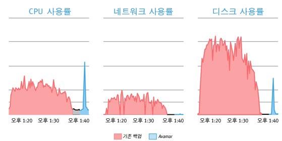 아울러전사적으로각하위파일레벨의데이터세그먼트인스턴스가하나만저장되기때문에, 가상화환경의총백엔드스토리지용량을최대 40 배 ~60 배까지절감하고장기간에걸쳐경제적으로디스크기반복구를수행할수있습니다. Avamar 는디스크에데이터를백업하지만 EMC NetWorker 와같은기존백업소프트웨어에통합되므로테이프를사용하여데이터를장기간보존할수있습니다.