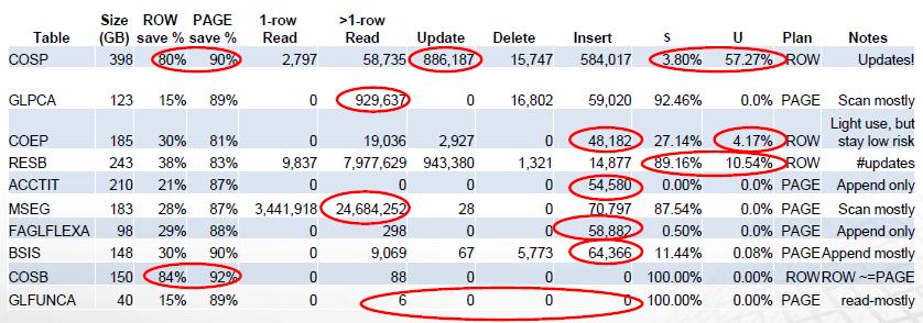 데이터압축대상 sp_estimate_data_compression_savings / dm_db_physical_index_usage_stats S: 테이블스캔비율 / U: 데이터업데이트비율 ROW, PAGE 압축비율유사 ROW