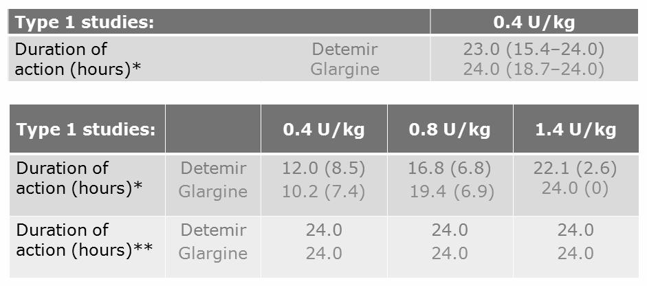 이상열 : 인슐린의종류와특징 Insulin detemir: a unique mechanism of protraction Basal insulin analogues detemir and glargine share similar action profiles Bock.