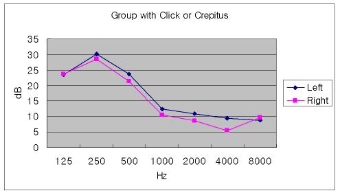 측두하악장애와청력과의191 관계 Fig. 4. The results of hearing acuity in the group with click or crepitus and the group without click or crepitus Fig. 5.