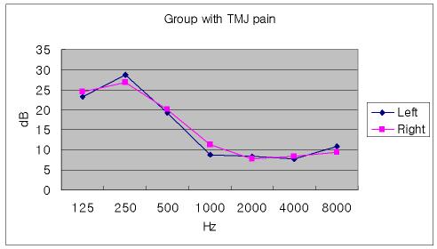 192 강진규 김성택 Fig. 7. The results of hearing acuity in the group with TMJ pain and the group without TMJ pain Fig. 8.