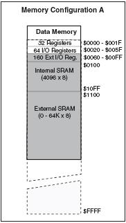 3-5 ATMEGA128 의메모리구조 2 2 데이터메모리 (Data Memory) I/O 레지스터 ATMEGA128에내장된각종 I/O 디바이스들을제어하기위한레지스터 ( 총 64개, 0x0020~0x005F) 확장 I/O 레지스터기존의 AVR 도델들에비하여 ATMEGA128에새로추가된각종 I/O