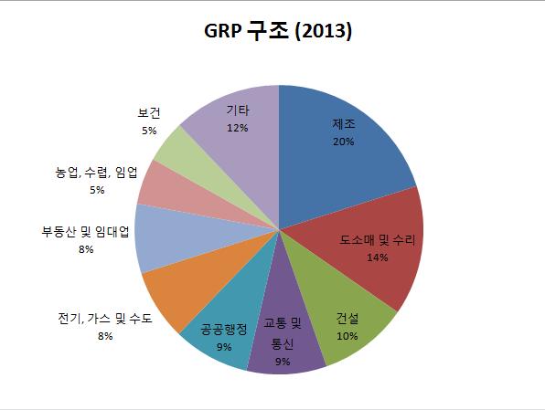 대한의존, 지대경제화가상대적으로덜한것을알수있다. 그리고다양한산업분야가골고루 발달한것을알수있다. 그래프 1. 2013 트베리주 GRP 구성 ( 단위 : %) 22 3.2.3 중앙연방관구연방주체 1 인당지역총생산 (GRP) 추이 트베리주의 1 인당 GRP 는 2013 년에는 13 위를기록했다.