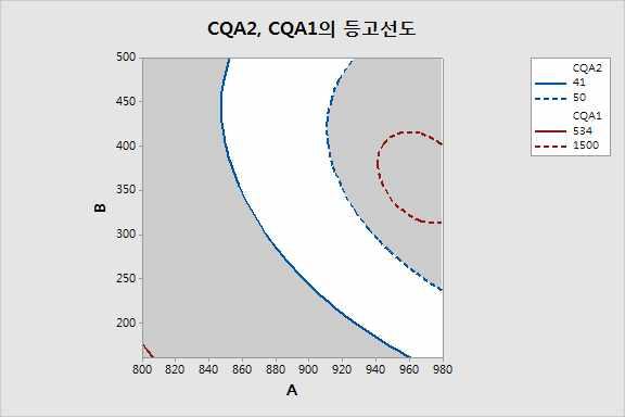 이때 CQA1은망대특성이기때문에상한 ( 높음 ) 에매우큰값을입력한후설계영역을도출하였다.