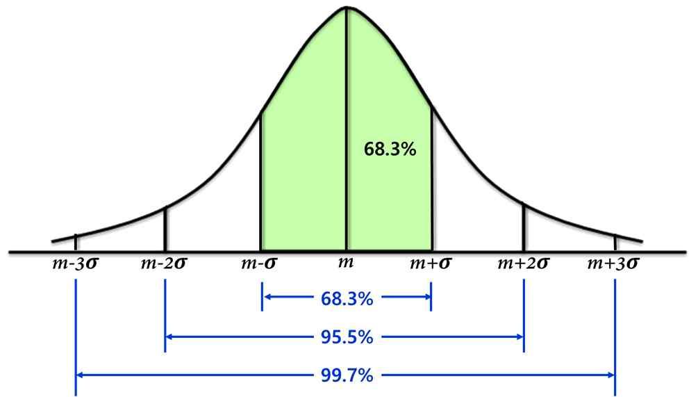 (2) 정규분포 평균이 μ이며분산이 σ 2 인확률변수 X는정규분포 (normal distribution) 를따른다. 정규분포는가장많이사용되는분포로서좌우가대칭이다. μ는같고 σ가변하면중심위치는변하지않고분포의모양이변한다. 분산 σ 2 의값이클수록길고평평한종모양형태를가지게되며, σ 2 값이작을수록가늘고뾰족한종모양형태를가지게된다.