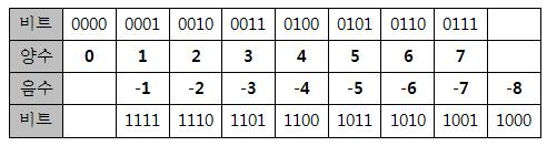 표 7 부호있는 4 비트정수의비트값 이표에는일련의규칙이있습니다. 0 과 -8 을제외한다른수들은, 자신의비트를반전한후 1 을더하면부호가변경됩니다. 예컨데 3 의경우 0011 을반전하면 1100, 여기에서 1 을더하면 1101, 즉 -3 이됩니다. 거꾸로 -3 의경우를볼까요? 1101 을반전하면 0010, 1 을더하면 0011 다시 3 이됩니다.