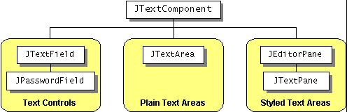 6.2.7 JTextComponent