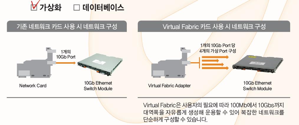 3. 서버특징 > Virtual Fabric 하나의물리적인 NIC 의대역폭을나누어서다수의가상 NIC 를생성하고, 다양한프로토콜 (Ethernet, FCoE, iscsi) 을사용할수있는