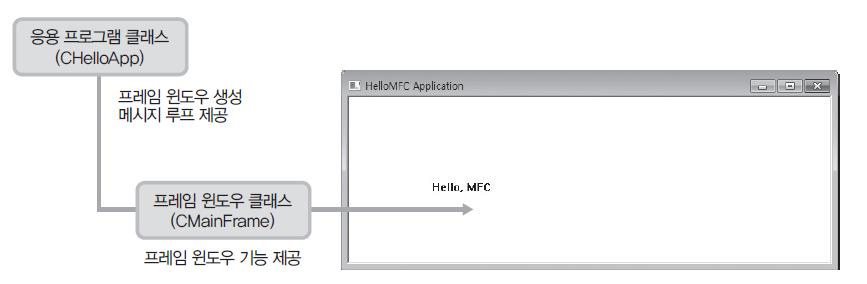 간단한 MFC 프로그램작성 - HelloMFC MFC 프로그램기본골격 1 응용프로그램클래스정의 2