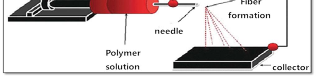 Figure 2.5 A schematic diagram of electrospinning 전기방사는노즐의구조에따라단순한나노스케일의섬유뿐아니라이중구조 (core/sheath) 및중공구조 (hollow) 의나노섬유제조가가능하다.