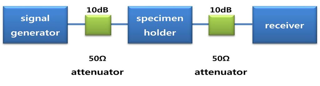 가지고신호발생기에서발생하는주파수범위의신호를수신할수있어야하며감쇠기 (attenuator) 는임피던스정합을위해신호발생기및수신기로부터시료지지대를격리시키는기기로, 일반적으로 50 Ω의임피던스를갖는 10 db