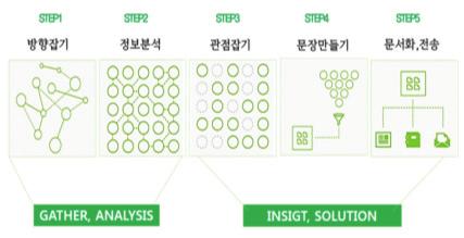 대용량의데이터를분석하여 IED공격이어떤지역에서발생했는지, 희생자수는어느정도인지등을집계하였고, 이를지도위에그래픽으로효과적으로전달한것이다. BD를통한뉴스아카이빙의또다른연계서비스형태로로봇저널리즘 (robot journalism) 이라고할수있다. 로봇저널리즘은자동기사작성알고리즘을갖춘소프트웨어를일컫는다.