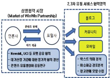 구축을통해다양한데이터수요가있는소비자에게어필할수있을것이라기대된다. < 그림 4-18> 상생협력형뉴스콘텐츠 BD 제공위원회 설립모델 3) 공동협력형뉴스콘텐츠 BD 포털 구축 : 한국신문협회와한국언론진흥재단의역할을강조하며 최근한국신문협회가추진하는 포털과의공동협상 의로드맵이발표되었다. 이에따르면, 공동협상의실질적주체와형식적주체는각각한국신문협회와한국언론진흥재단이다.