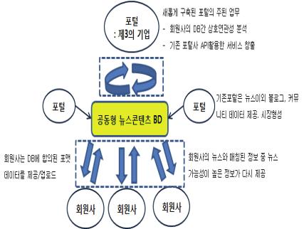 < 그림 4-21> 공동협력형뉴스콘텐츠