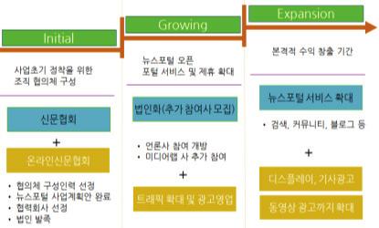 여비용부담을줄여나가는과정도필요하다. 그러나확장기에는기존검색, 커뮤니 티, 블로그등서비스공간이나광고영역의확대만을고려하는기존전략이외의 다른접근이필요하다. < 그림 4-25> 독자적언론사포털사이트구축을위한단계별전략 출처 : 한국신문협회 (2009) 우선독자적인형태의포털서비스가개시될경우적용가능한기존서비스들에대한분석이필요하다.